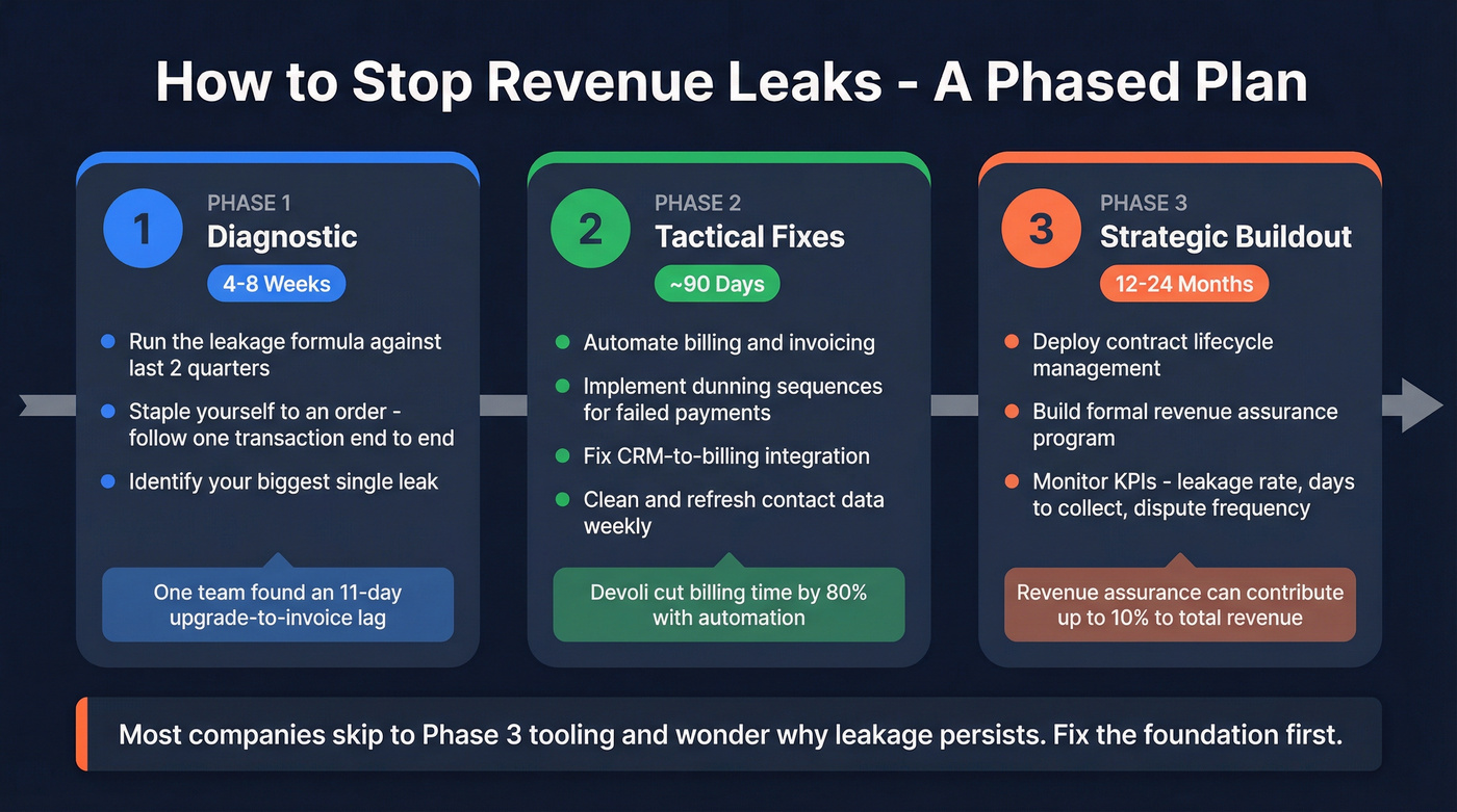 Three-phase timeline to reduce revenue leakage