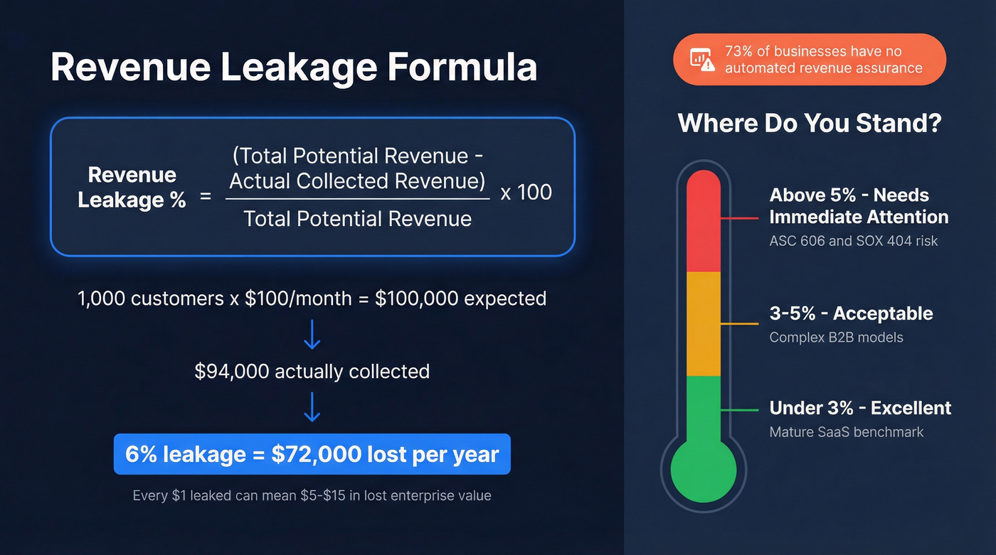 Revenue leakage formula with example calculation and benchmarks