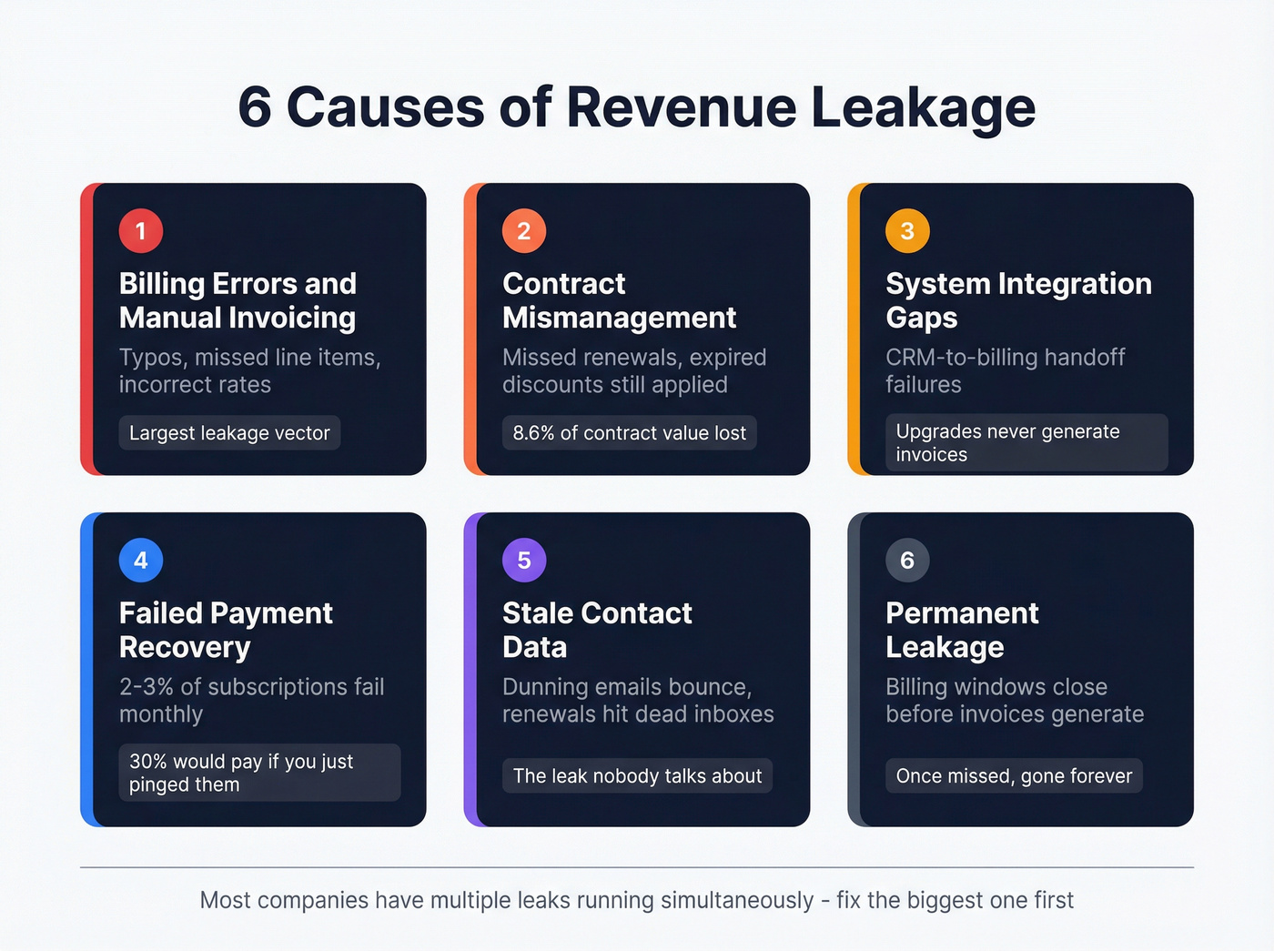 Six common causes of revenue leakage with impact indicators