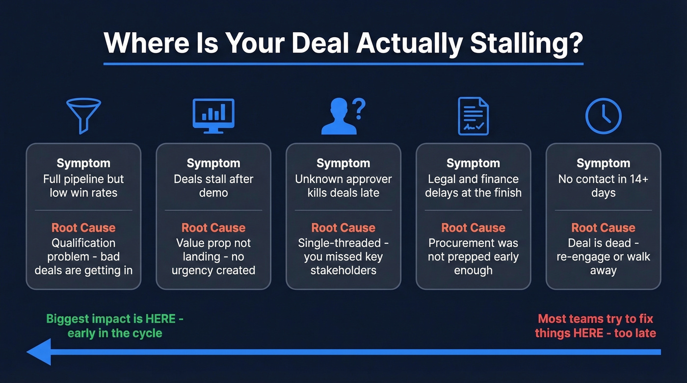 Diagnostic flowchart showing where deals stall and root causes