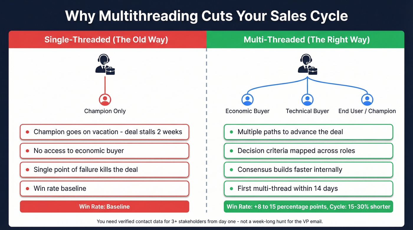 Multithreading vs single-threading deal engagement comparison