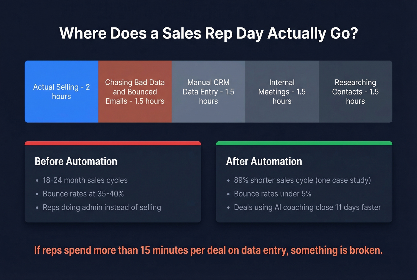 Stat card showing reps spend only 2 hours selling per day