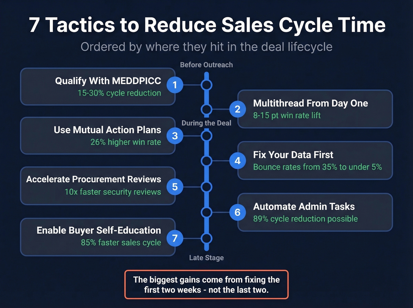 Visual overview of 7 tactics with impact metrics and timeline