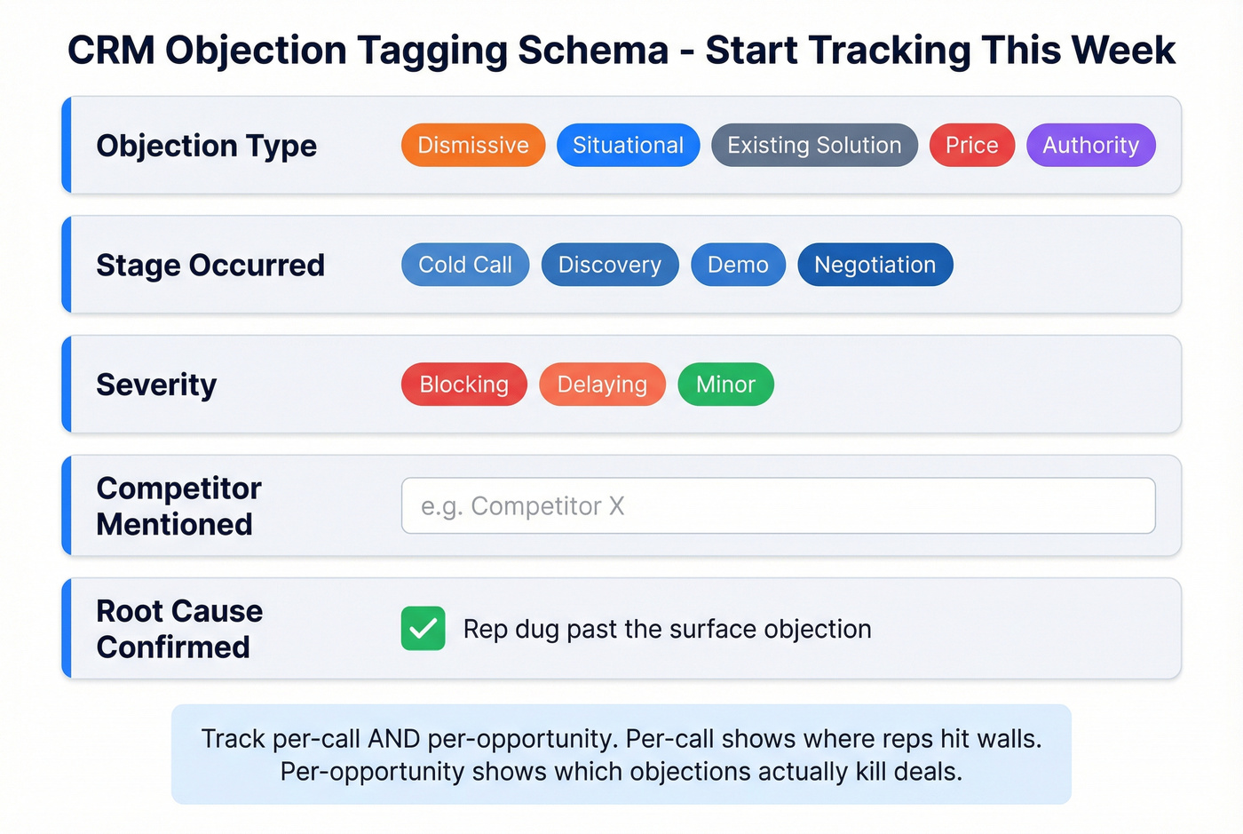 CRM objection tagging schema visual with five fields and example values