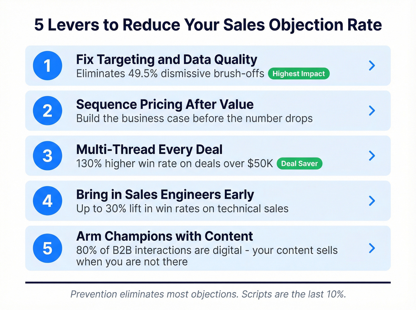 Five prevention levers to reduce sales objection rate
