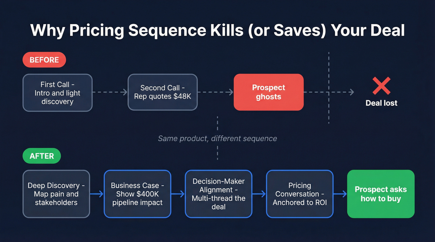 Before and after pricing sequence comparison for reducing price objections