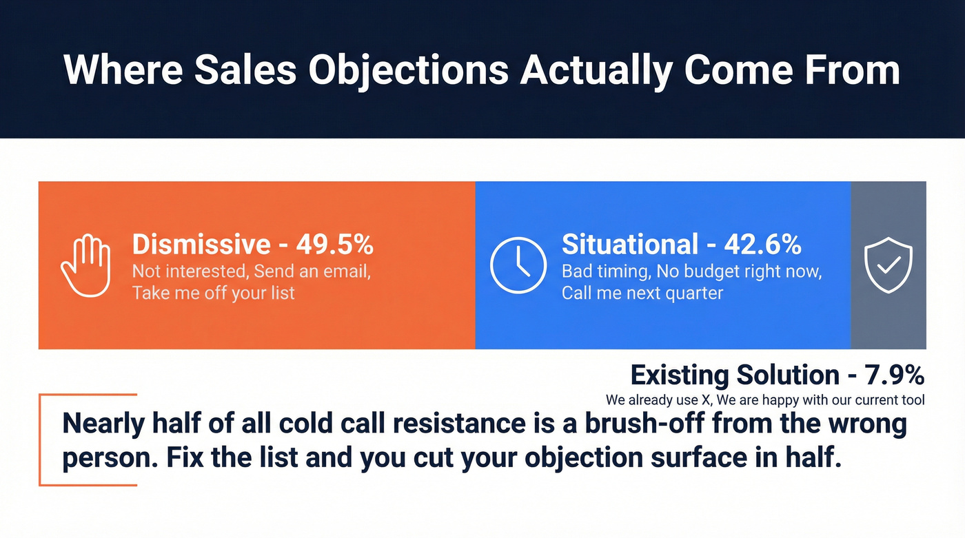 Sales objection breakdown showing dismissive, situational, and existing solution shares