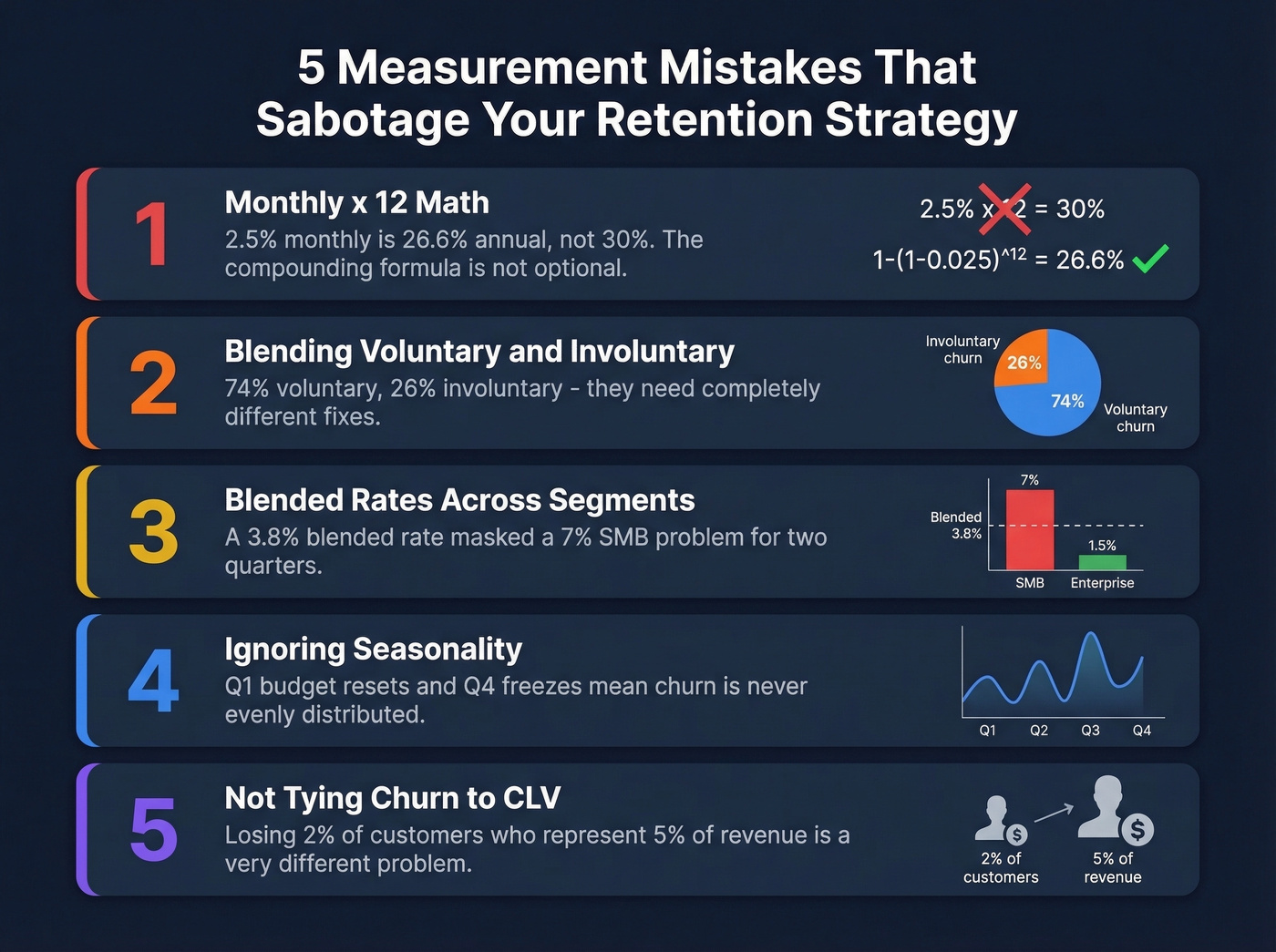 Five churn measurement anti-patterns with visual icons