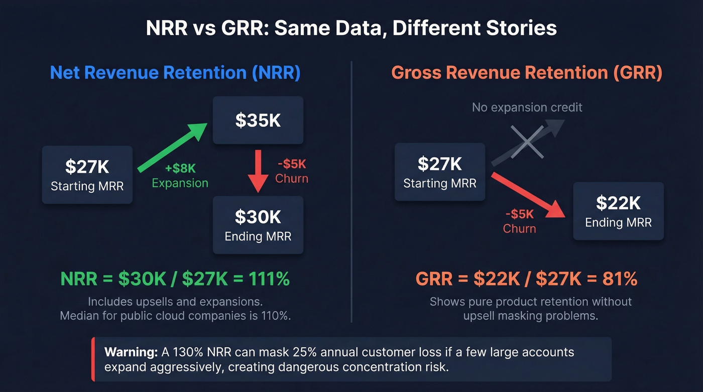 NRR vs GRR worked example with visual breakdown