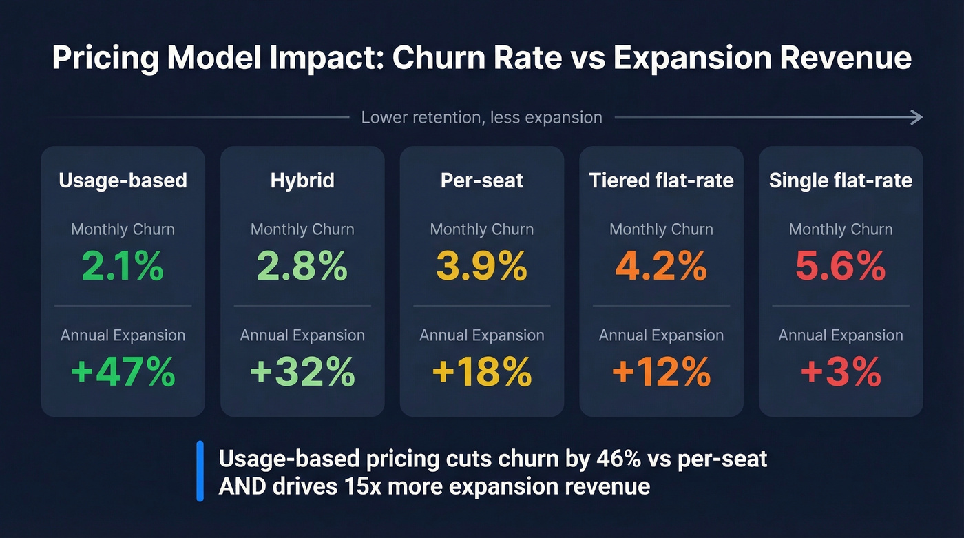 Pricing model impact on churn and expansion revenue