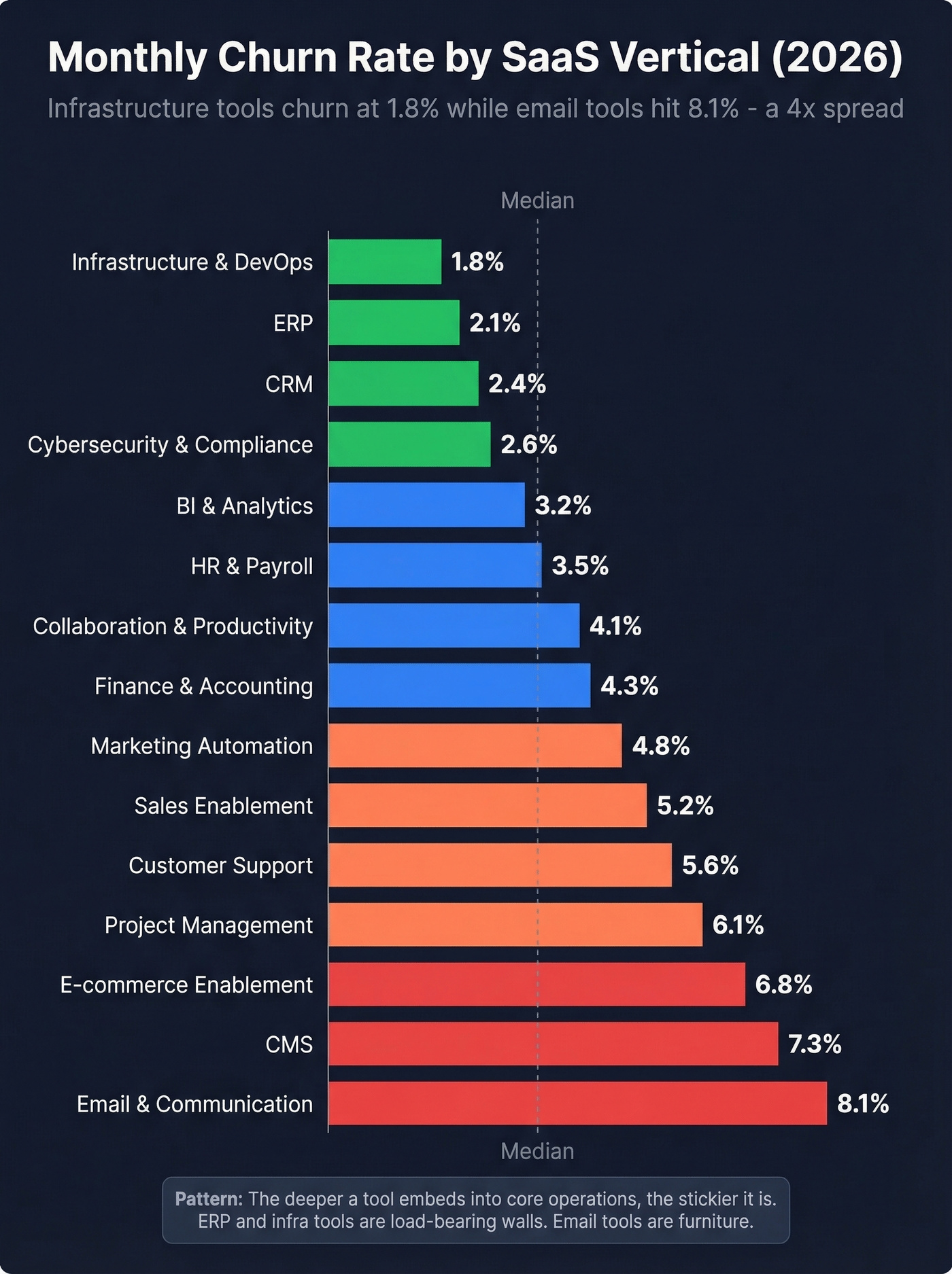 SaaS monthly churn rates by vertical horizontal bar chart