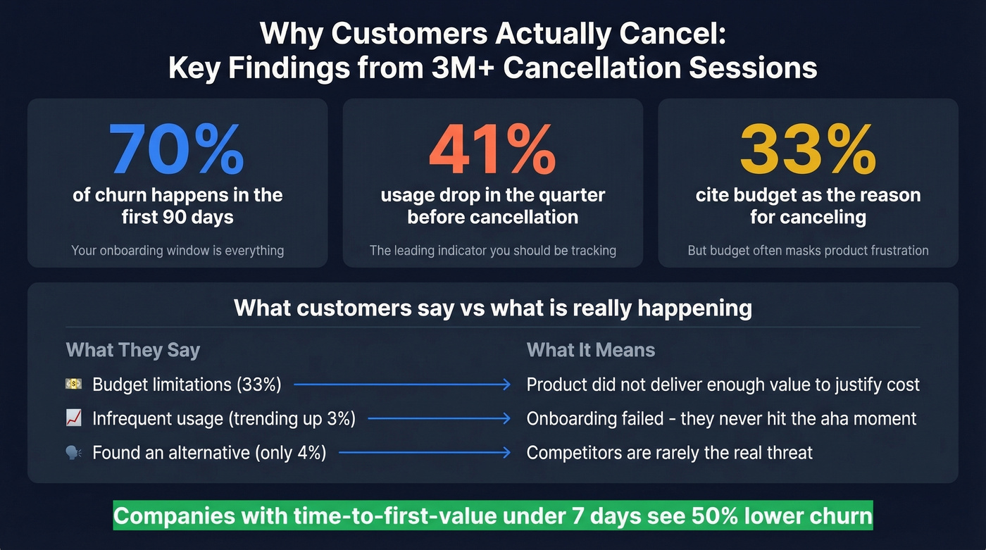 Key churn timing stats and cancellation reasons