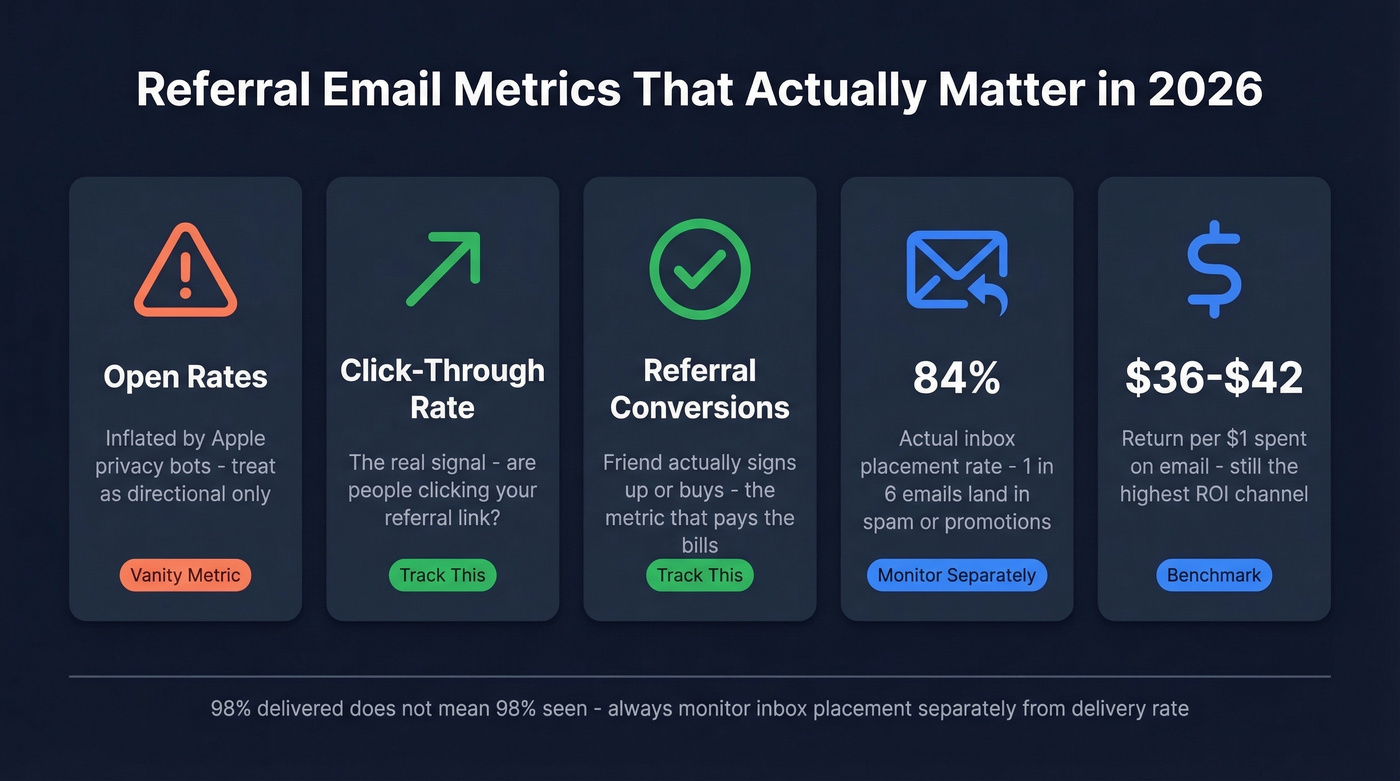 Key referral email metrics and benchmarks for 2026