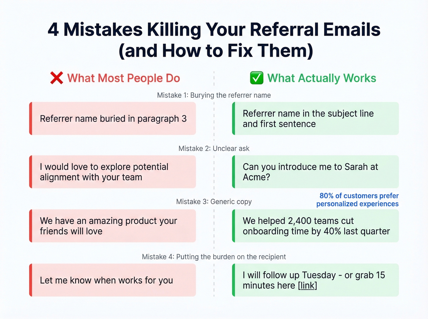 Four referral email mistakes with bad vs good examples