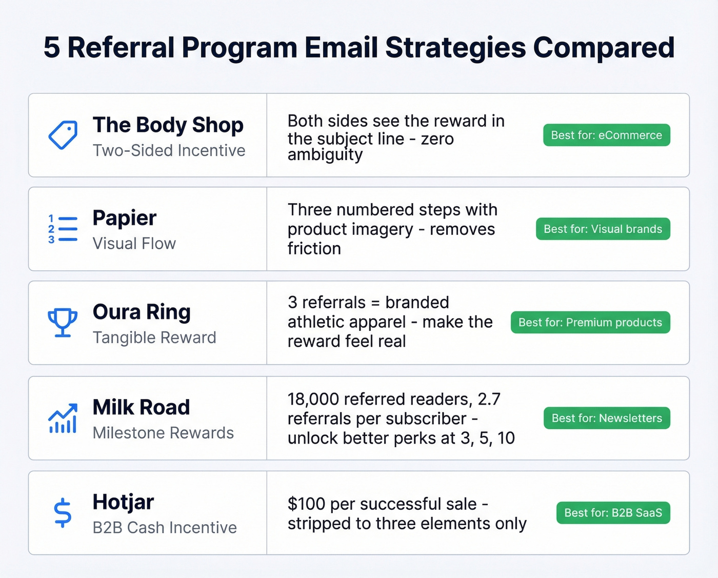 Comparison of five referral program email strategies