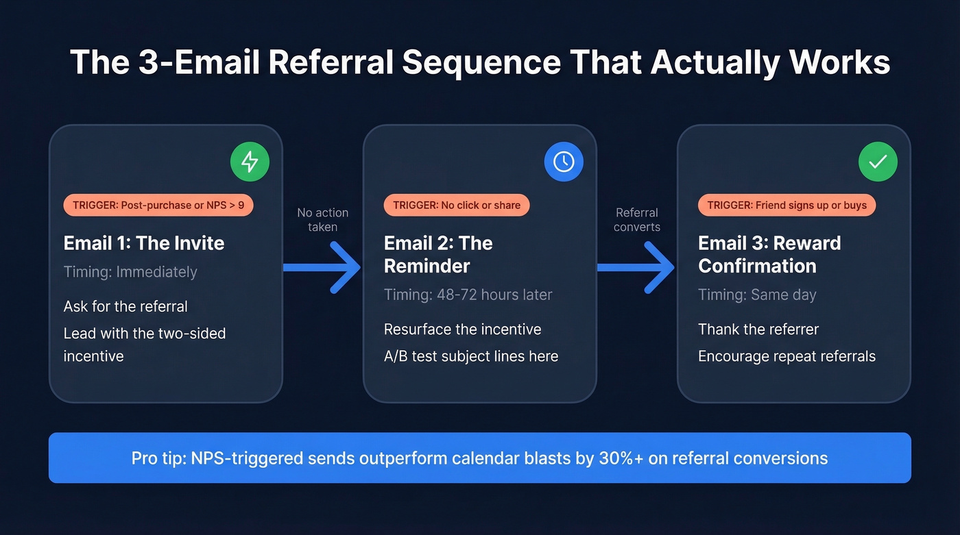 Three-email referral sequence flow with triggers and timing