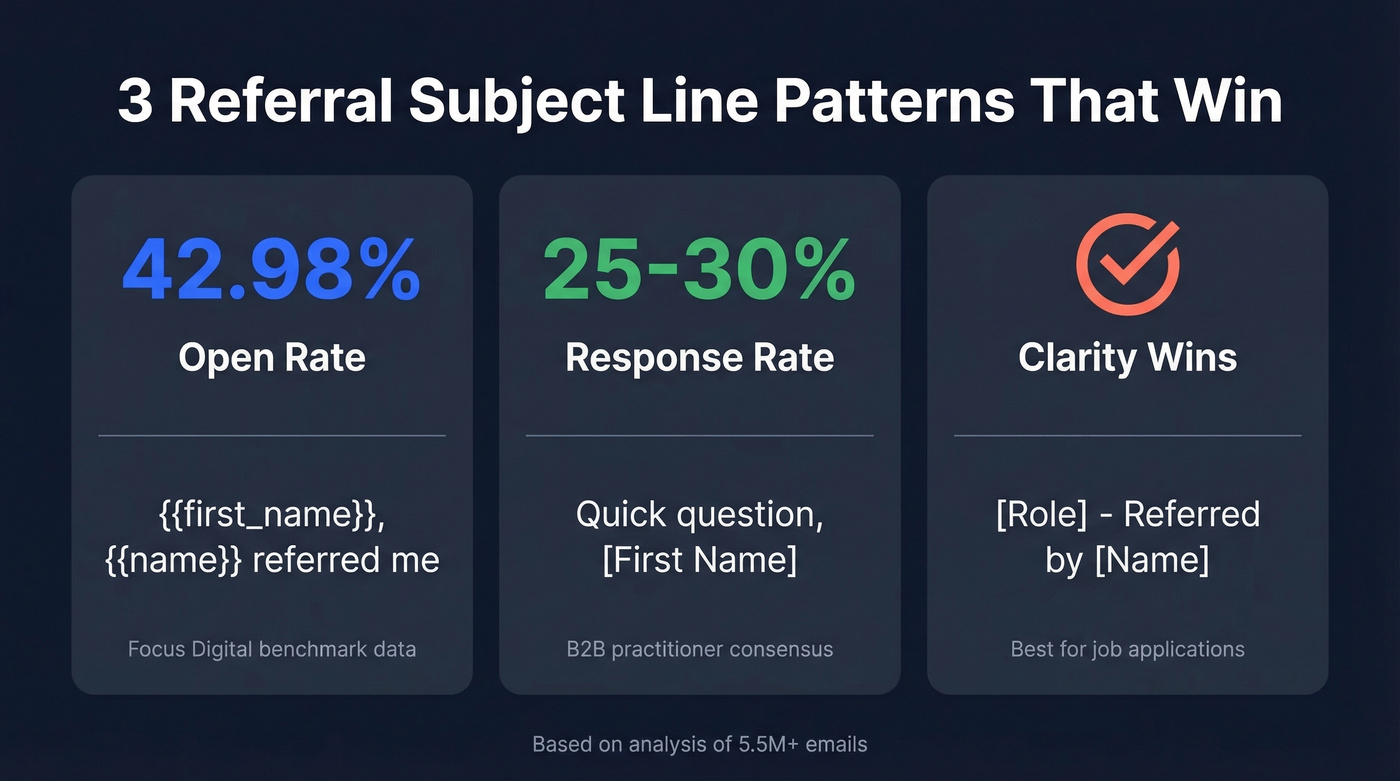Three winning referral subject line patterns with open rates