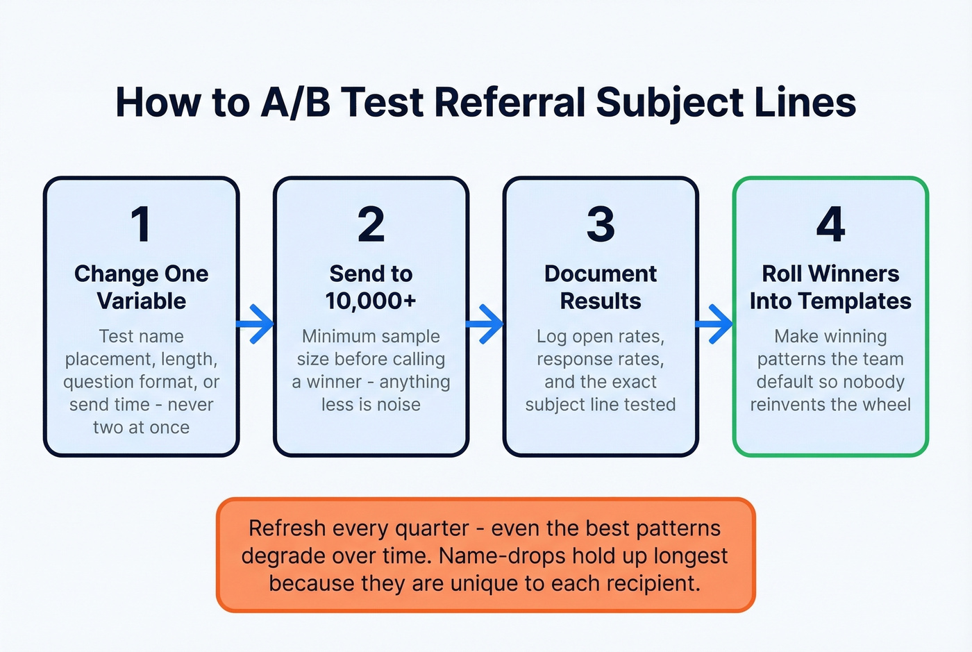 Step-by-step A/B testing workflow for subject lines