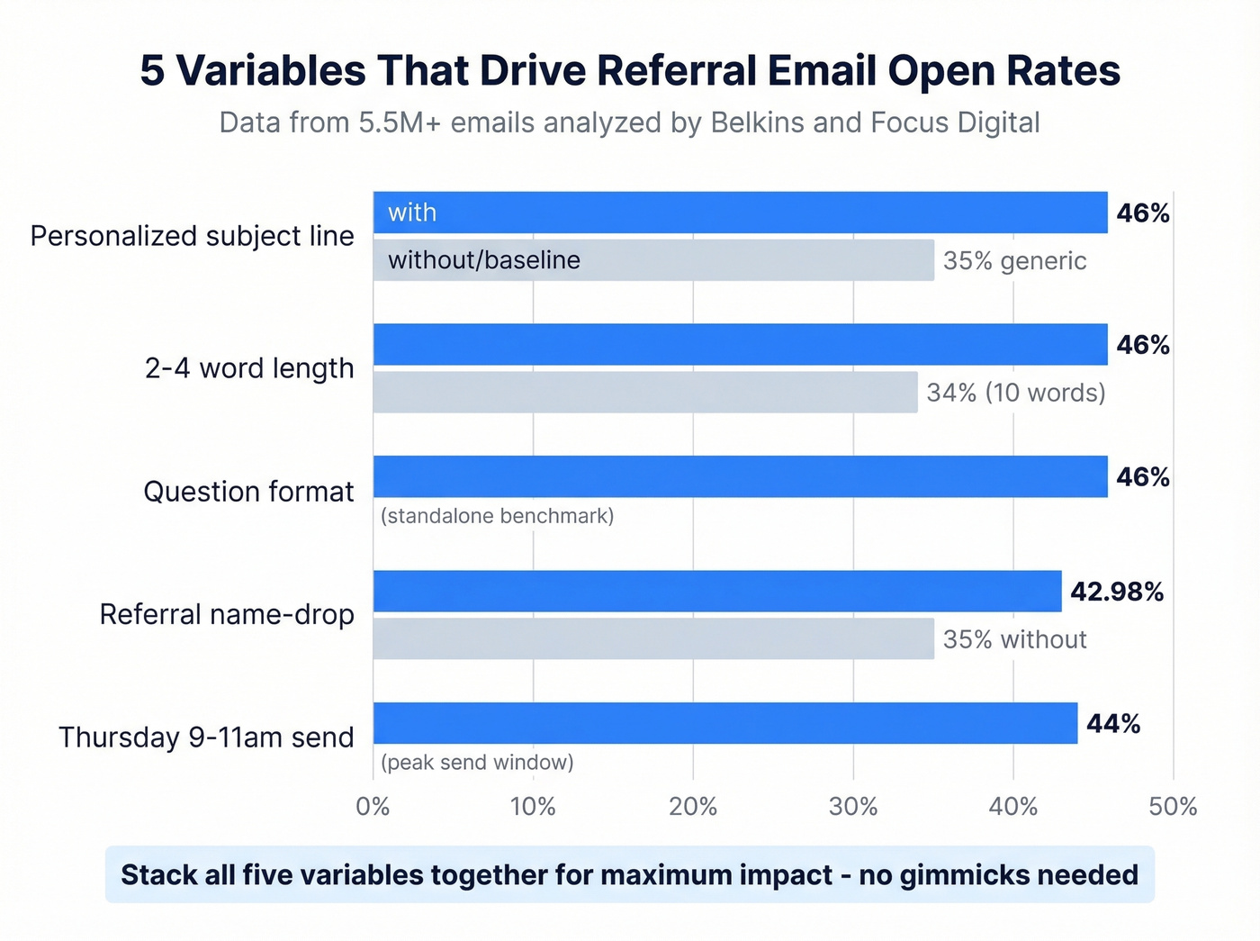 Horizontal bar chart of five subject line variables and open rates