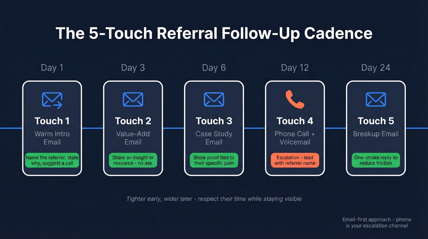 5-touch referral follow-up cadence timeline visualization