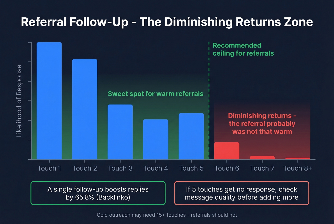 Diminishing returns of follow-up touches for referrals