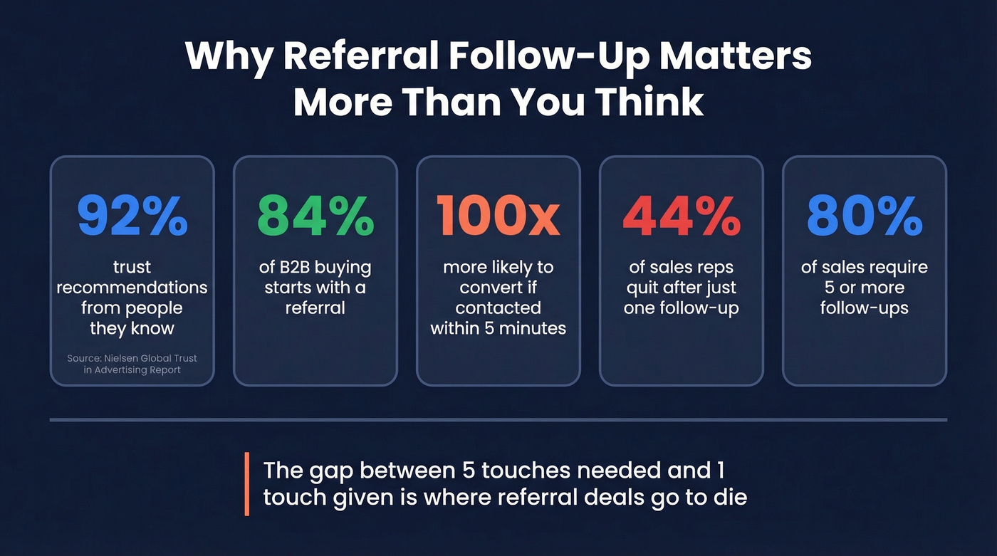 Key referral follow-up statistics and conversion data