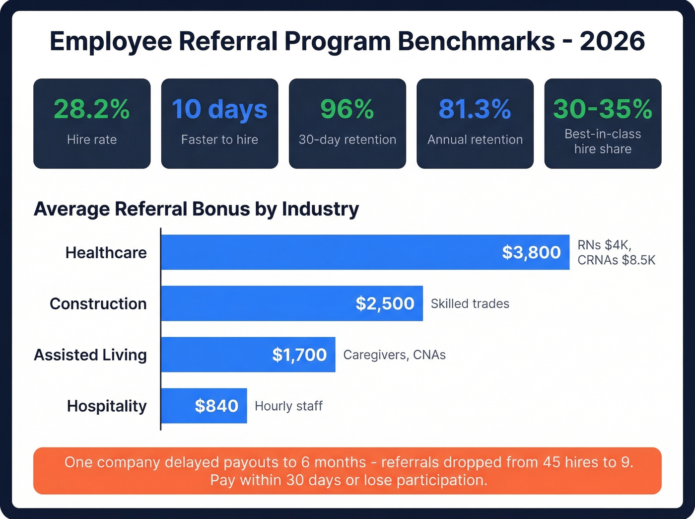 Employee referral benchmarks and bonus amounts by industry