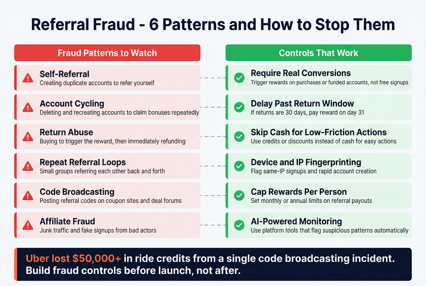 Six referral fraud patterns and prevention controls