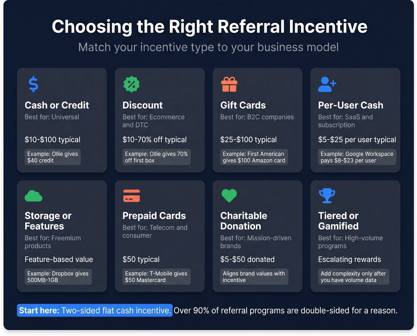 Referral incentive types with values and best use cases