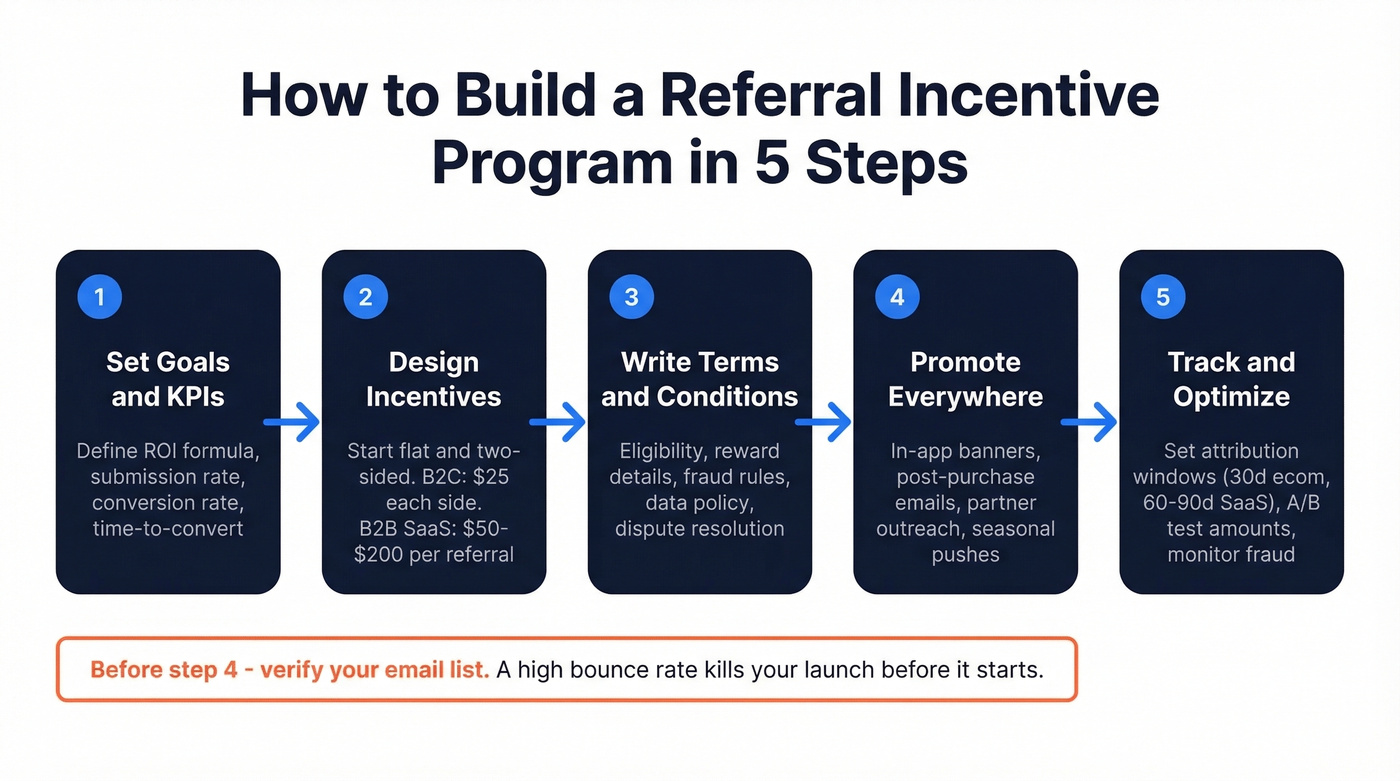 Five-step referral program build process flow chart