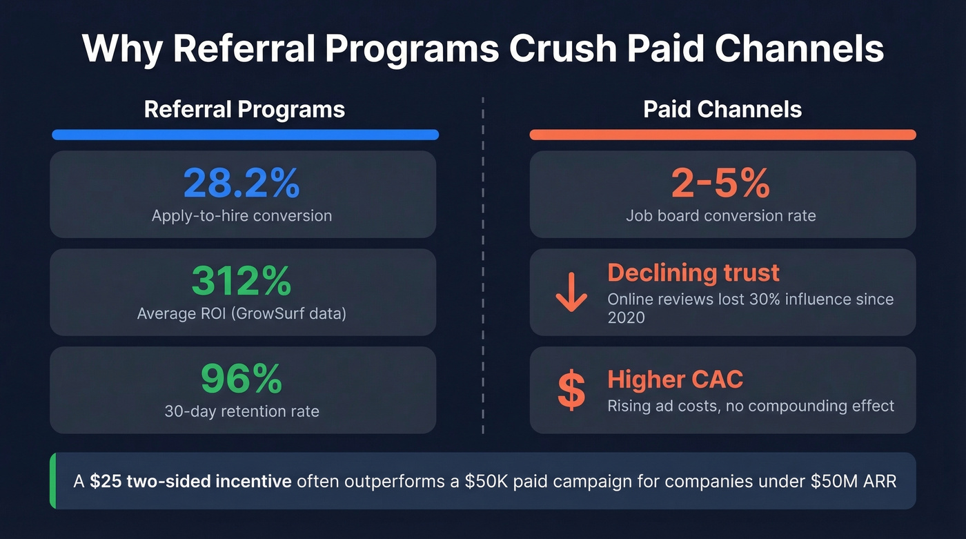 Referral programs vs paid channels performance comparison