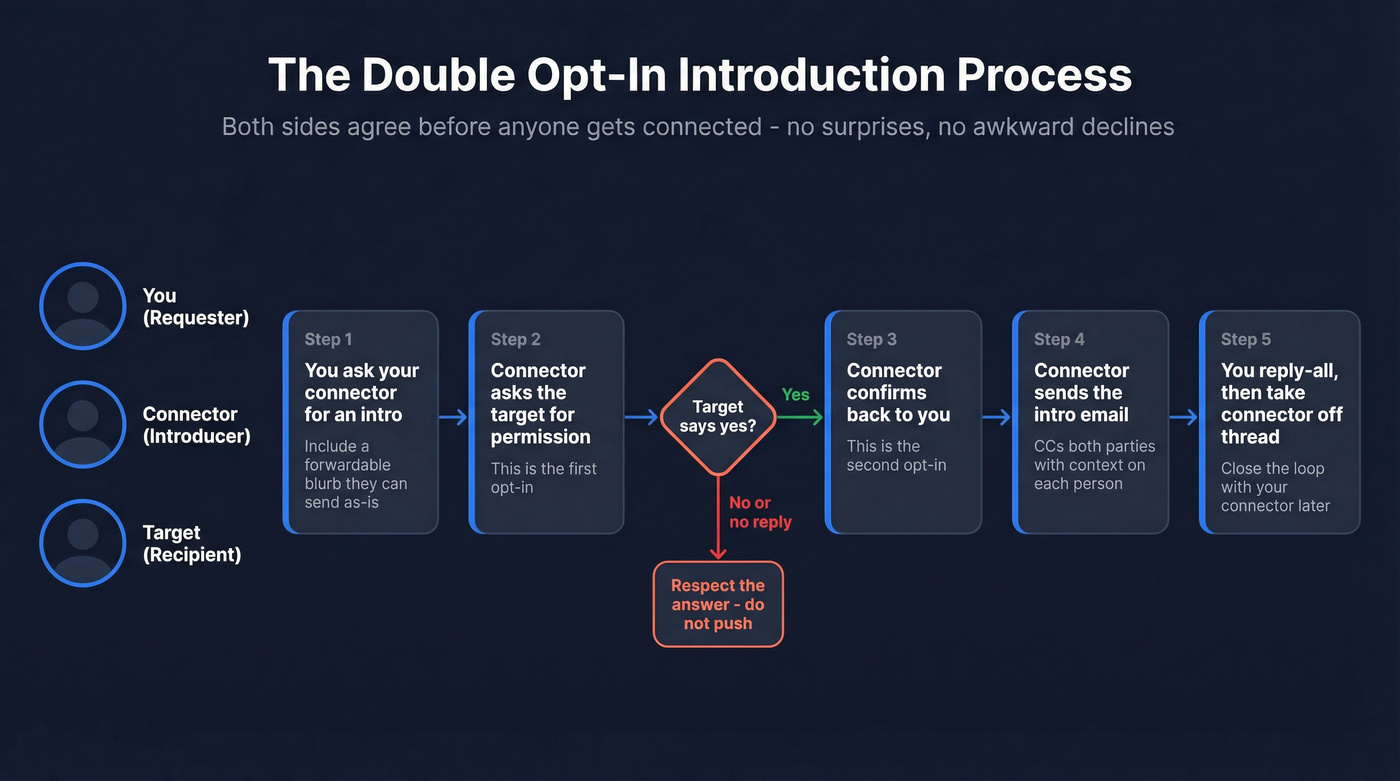 Double opt-in introduction process flow diagram