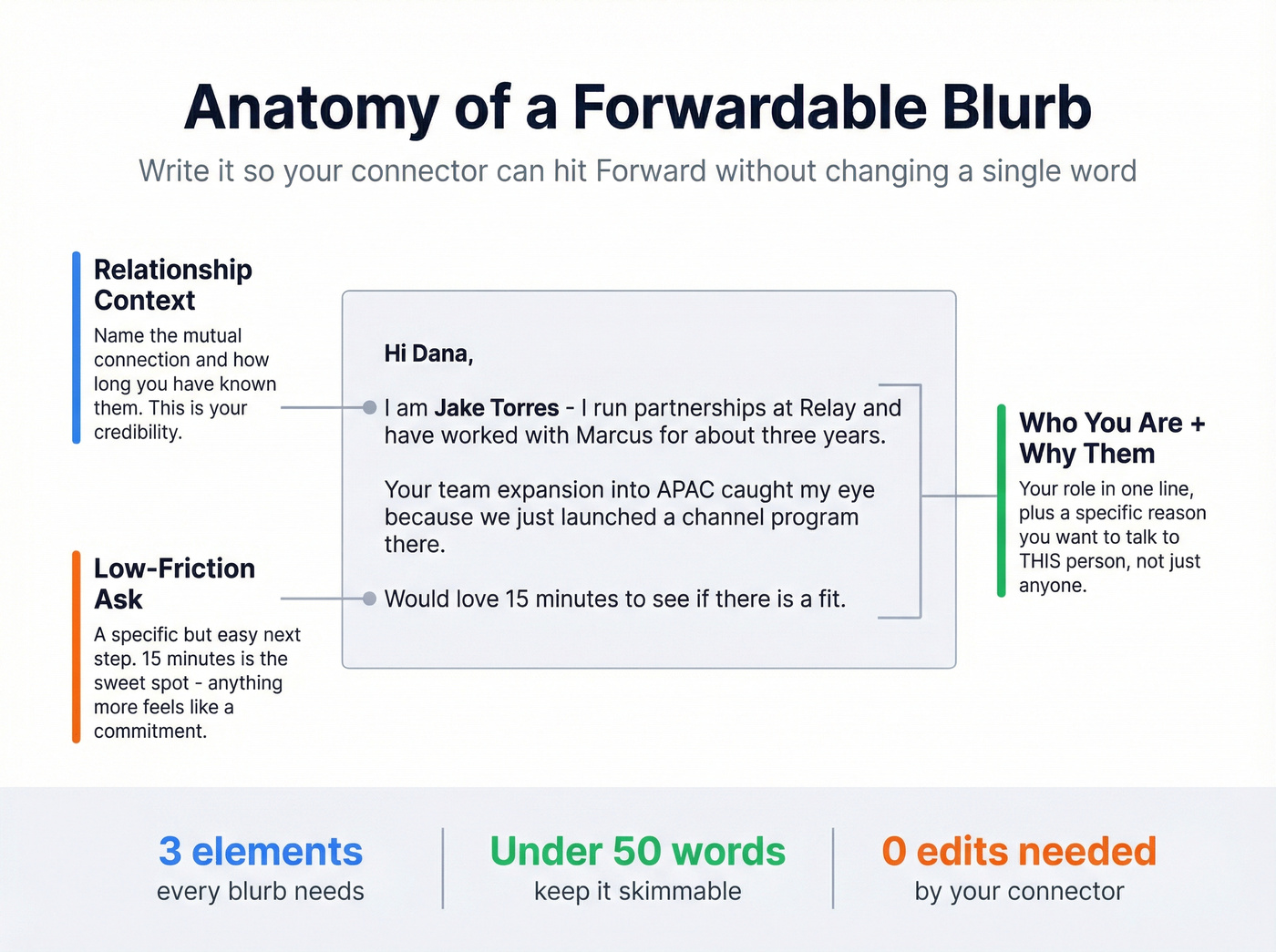 Anatomy of a perfect forwardable blurb