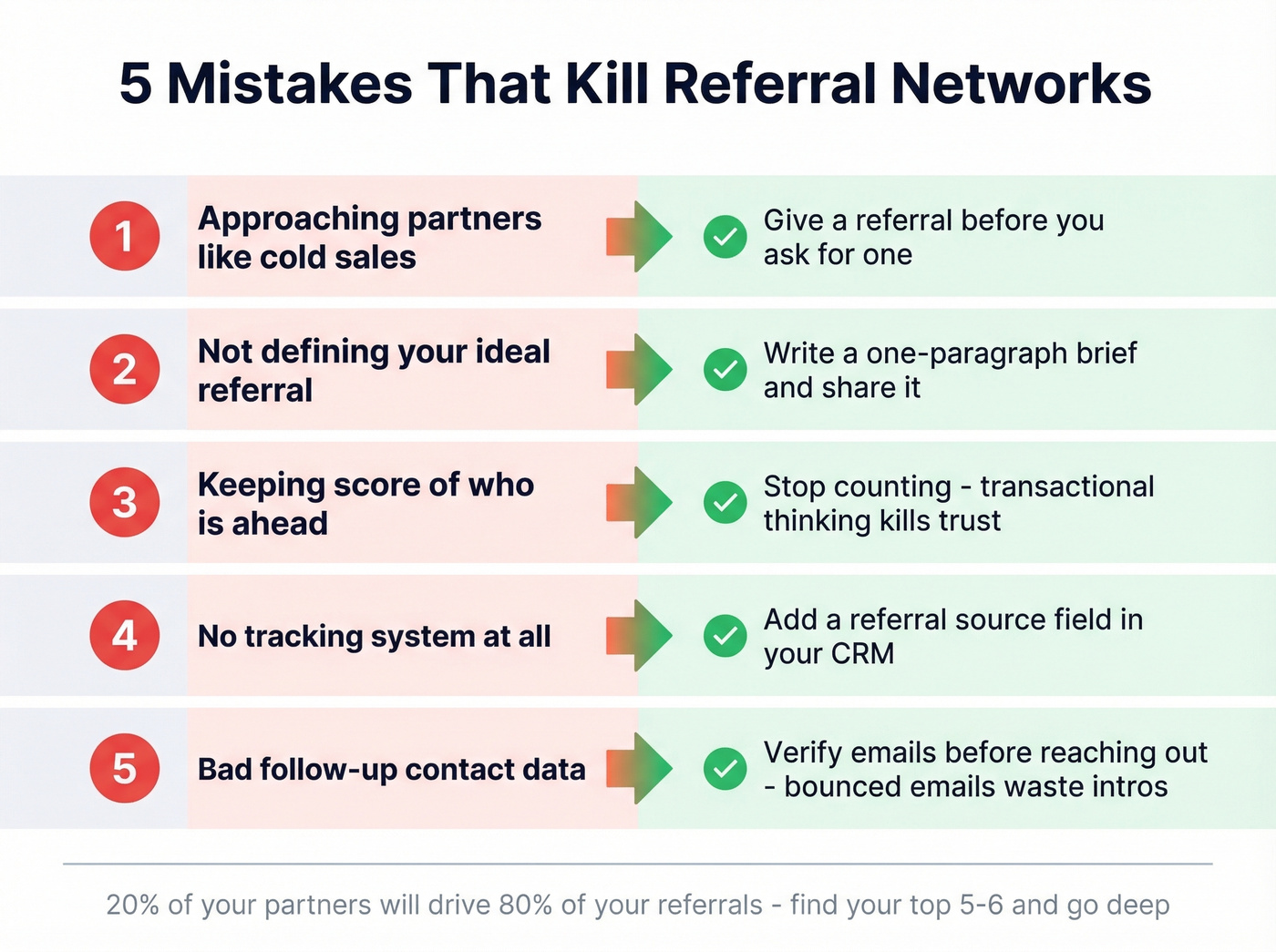 Five common referral network mistakes with fixes