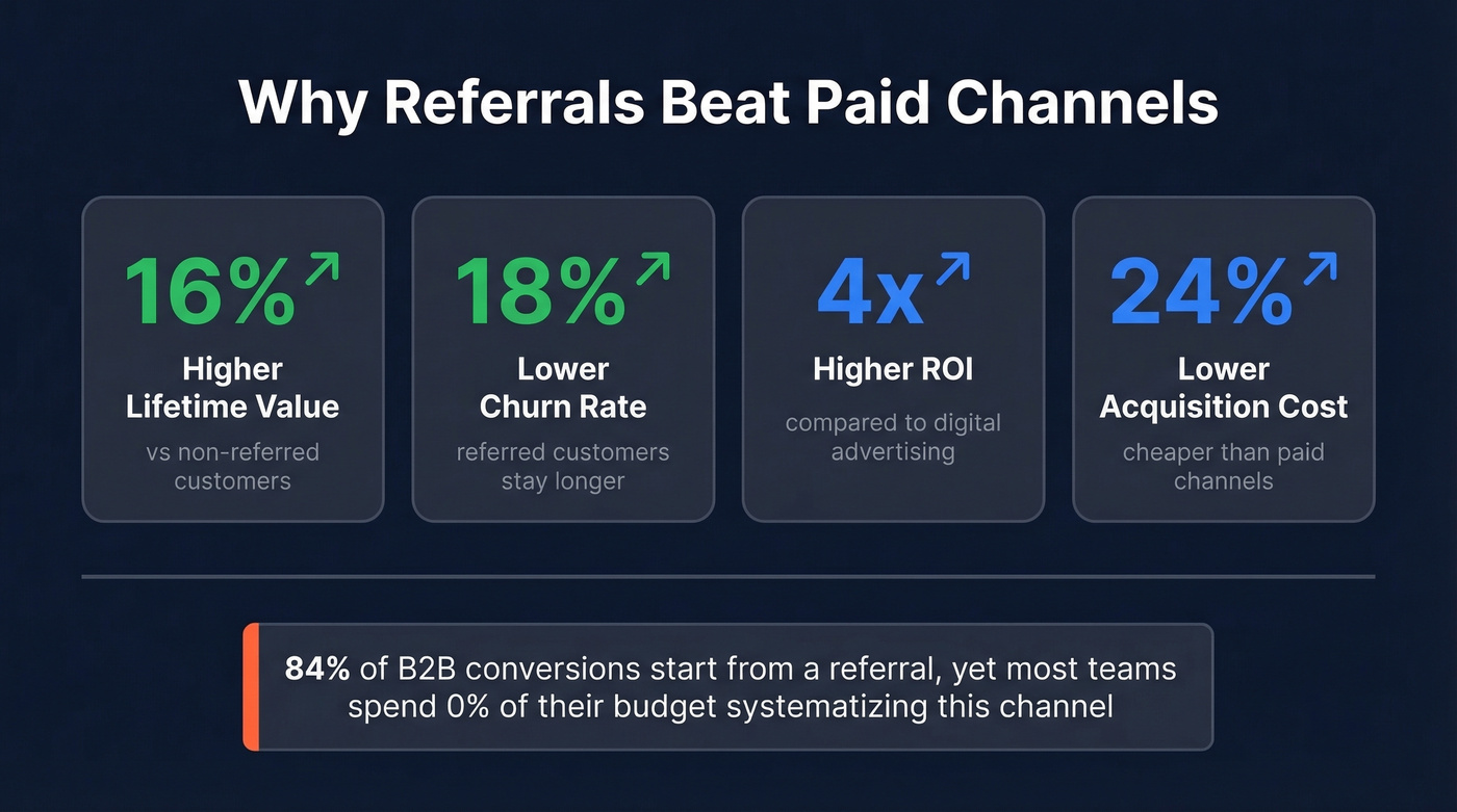 Key referral network performance statistics comparison