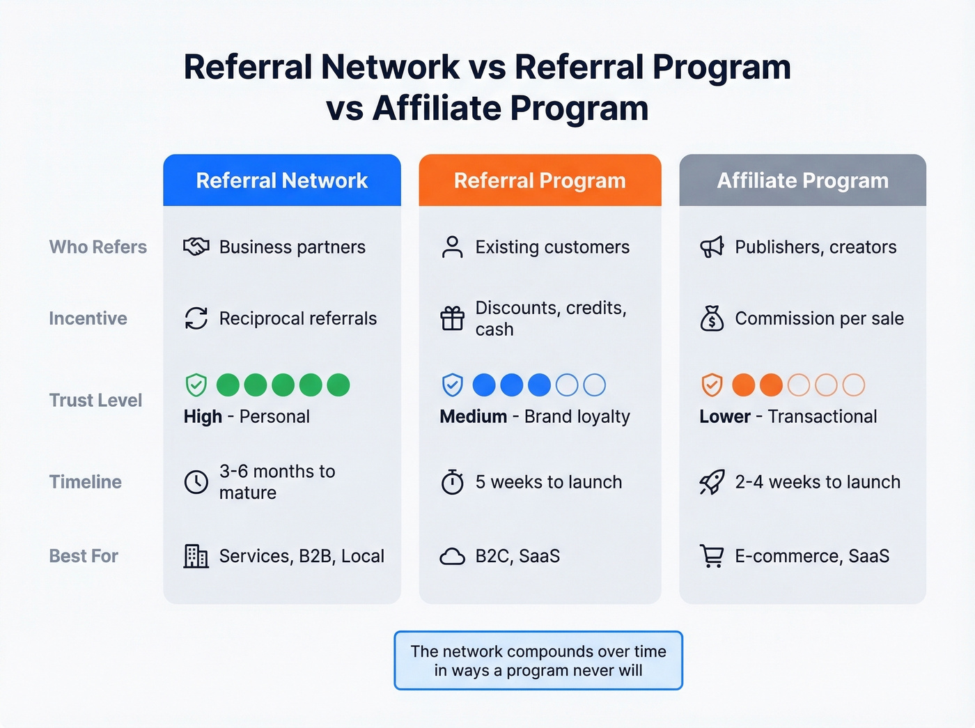 Referral network vs referral program vs affiliate program comparison