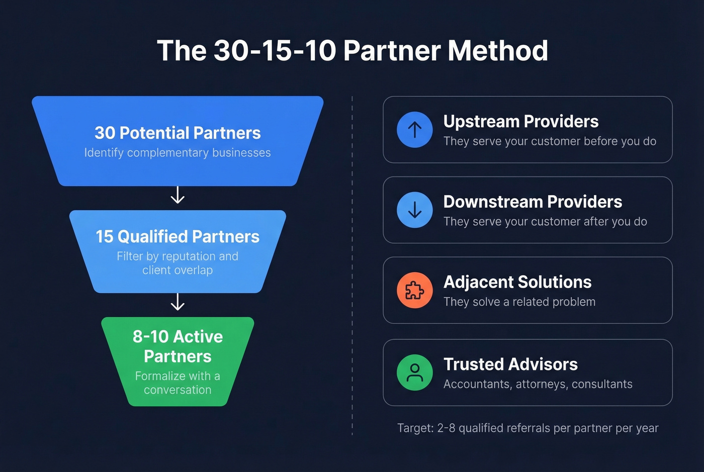 Four categories of referral partners funnel diagram