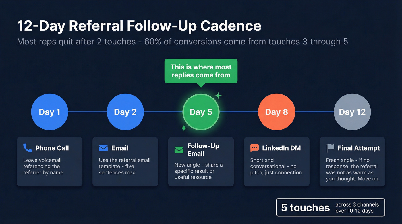 12-day referral follow-up cadence timeline with channel and touch details