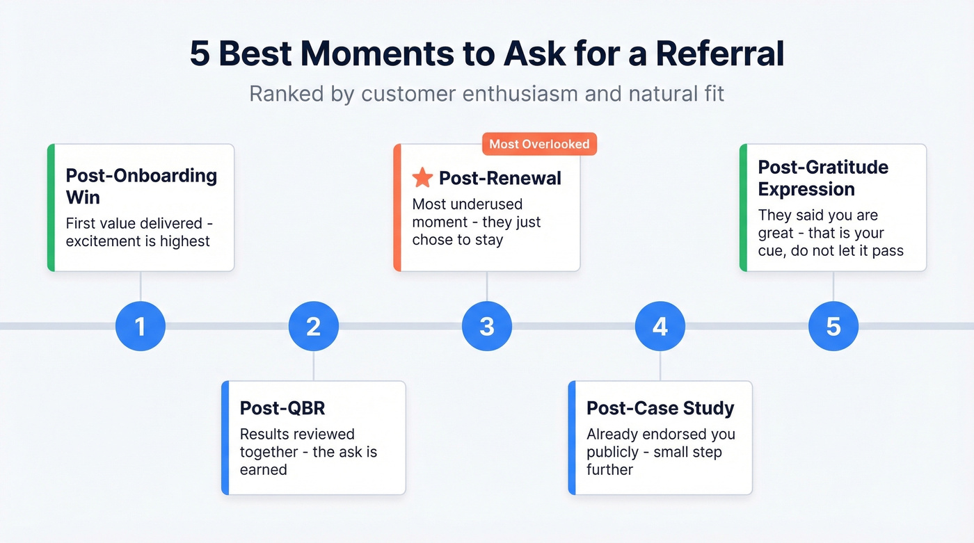 Timeline of five best moments to ask for referrals
