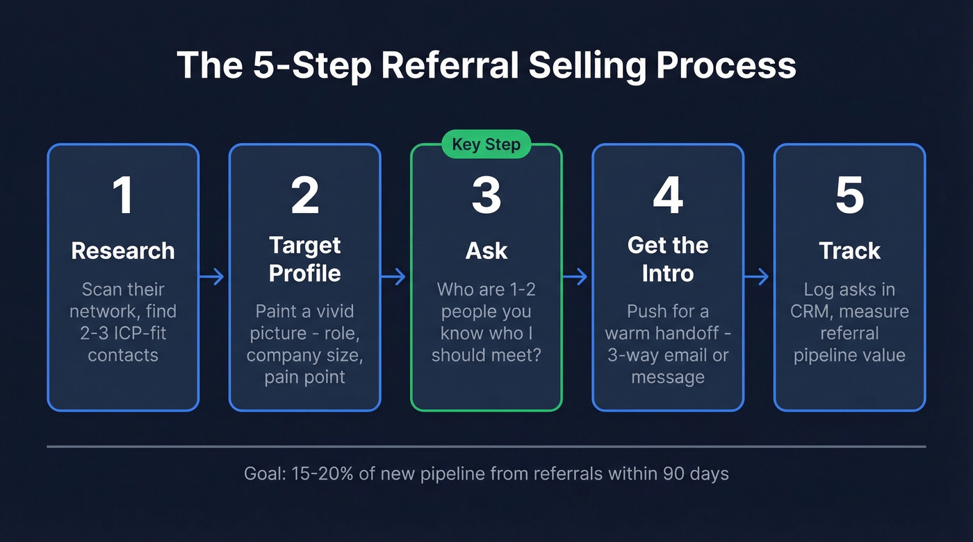 Five-step referral selling process flow diagram