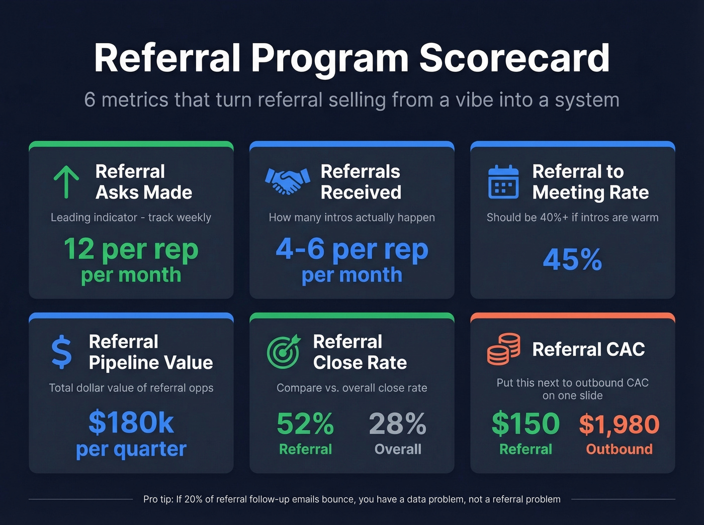 Six key referral program metrics dashboard overview