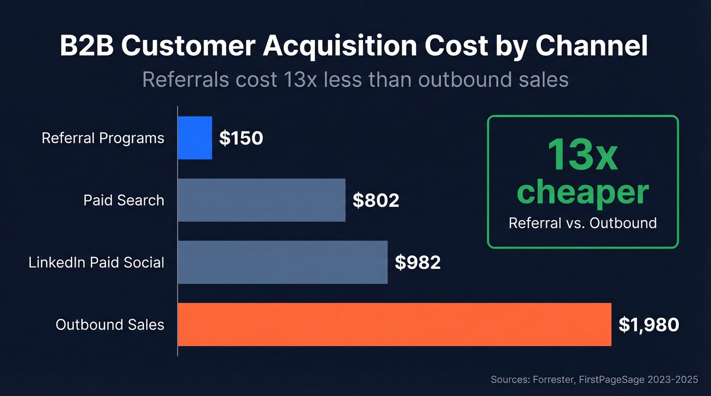 B2B customer acquisition cost comparison across channels