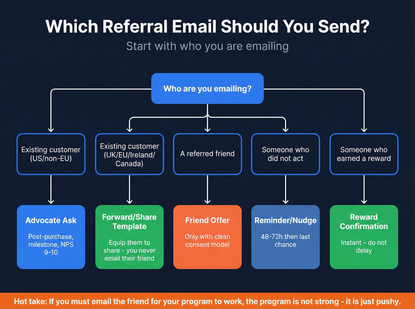 Decision tree for choosing the right referral email type