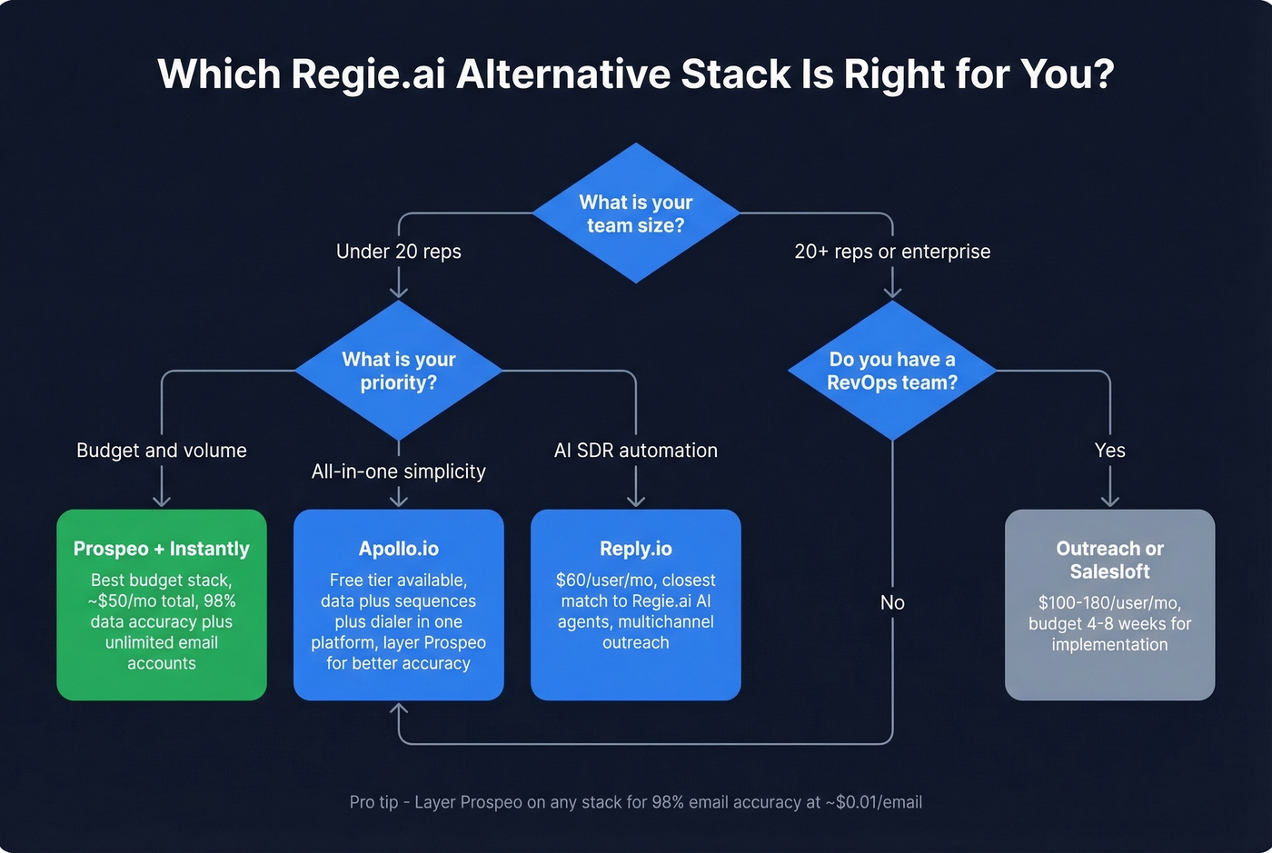 Decision flowchart for choosing the right Regie.ai alternative stack