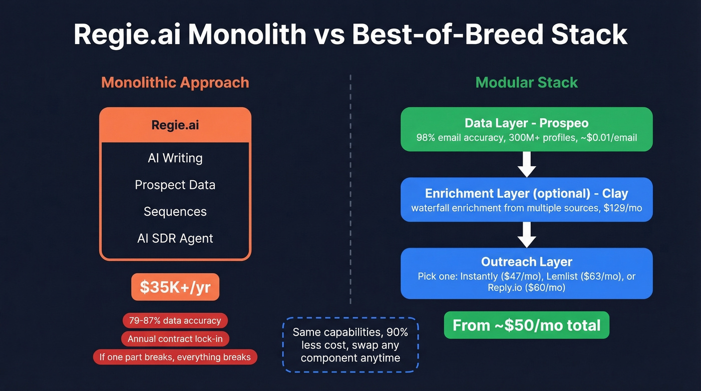 Visual showing how best-of-breed stack components connect together
