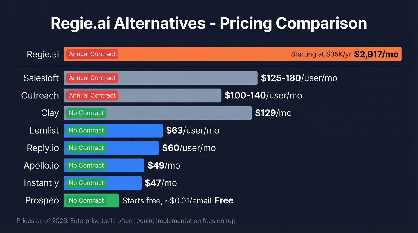 Pricing comparison chart of Regie.ai alternatives