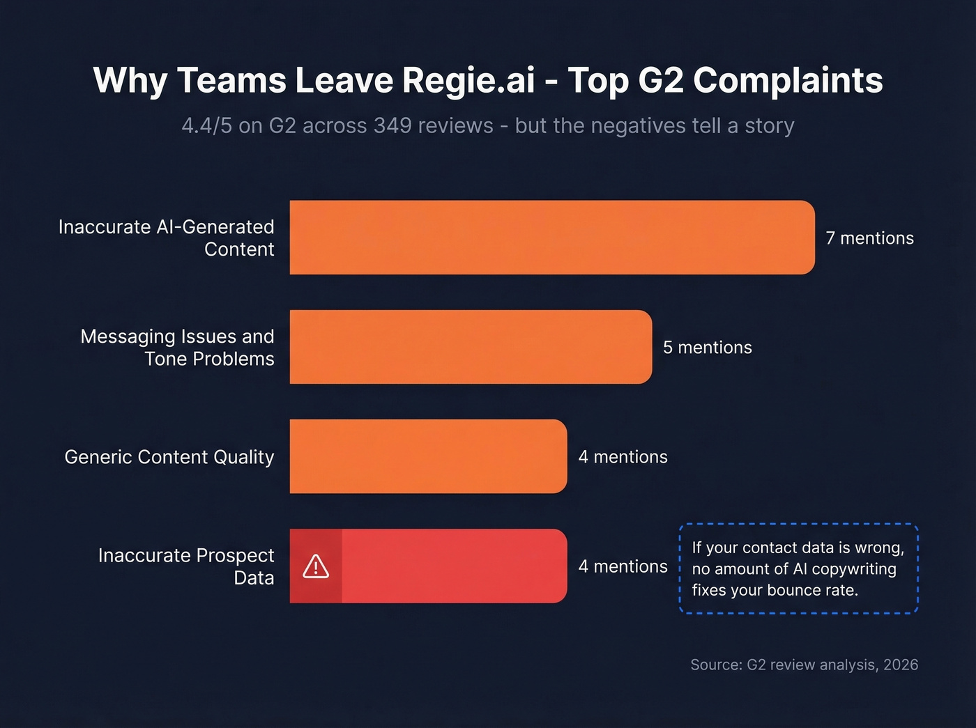Top G2 complaints about Regie.ai visualized