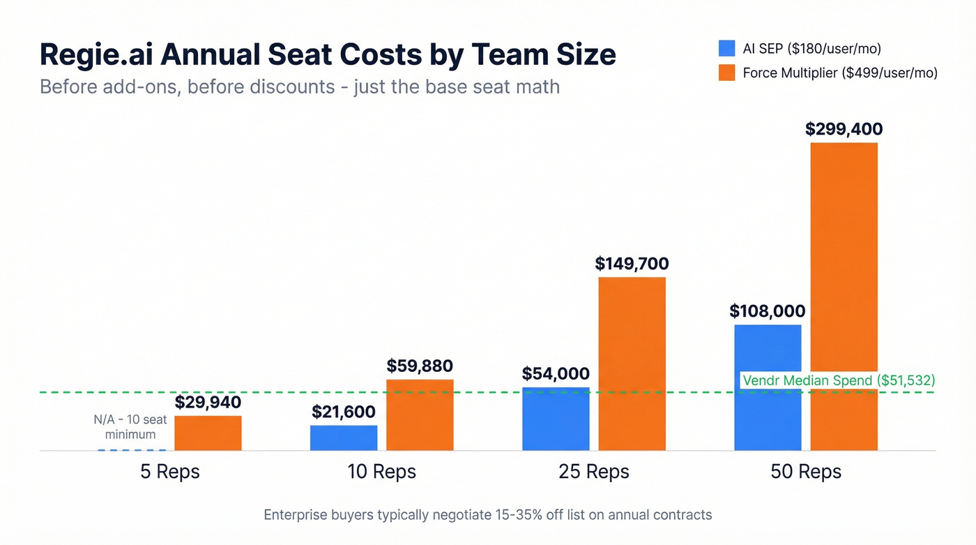 Regie.ai scaling costs by team size comparison