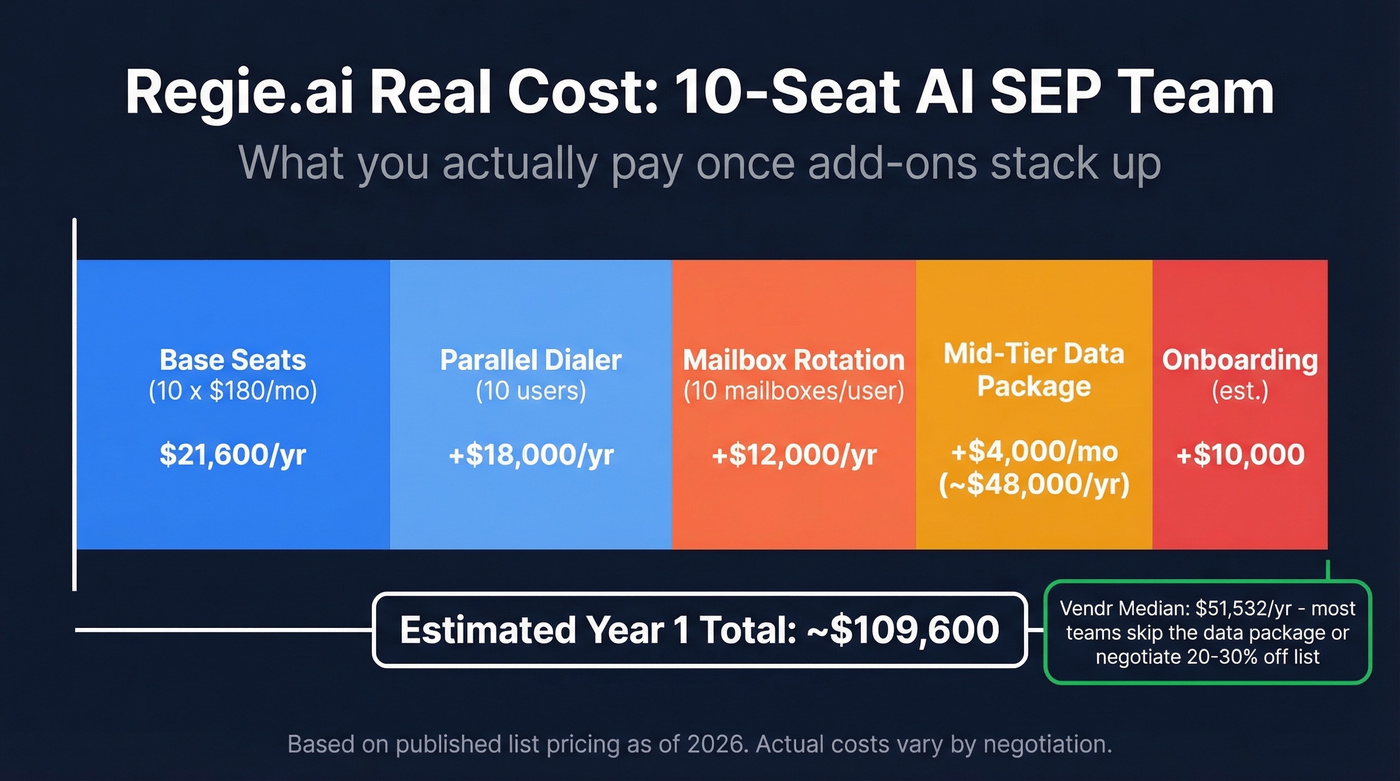 Regie.ai total cost breakdown with add-ons stacked