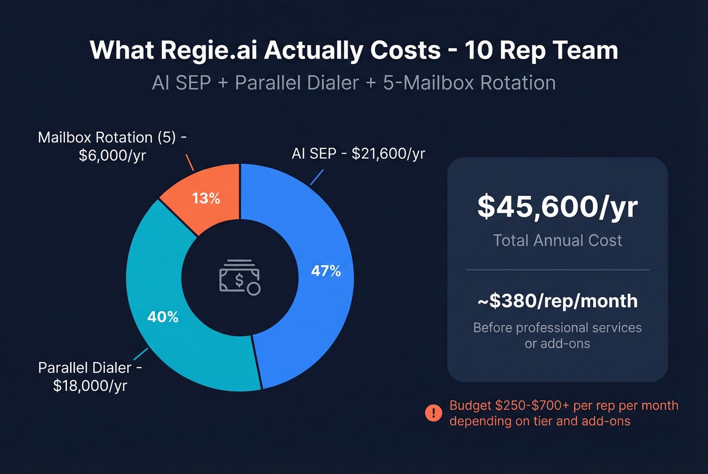 Regie.ai real-world cost breakdown for 10-rep team